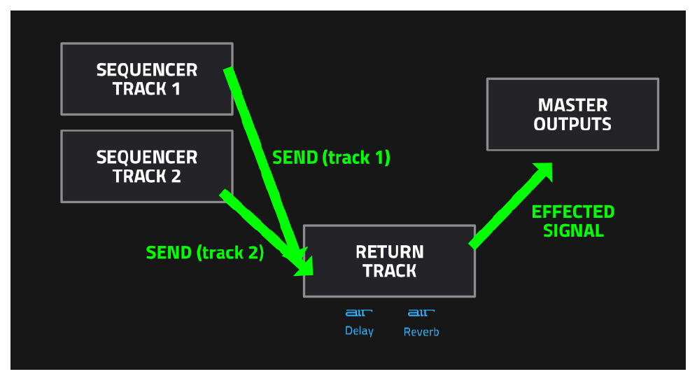 Схема Send FX: треки на RETURN TRACK, затем MASTER OUTPUTS