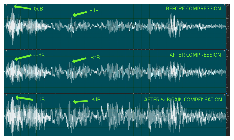 Waveforms before compression, after compression, and after gain compensation