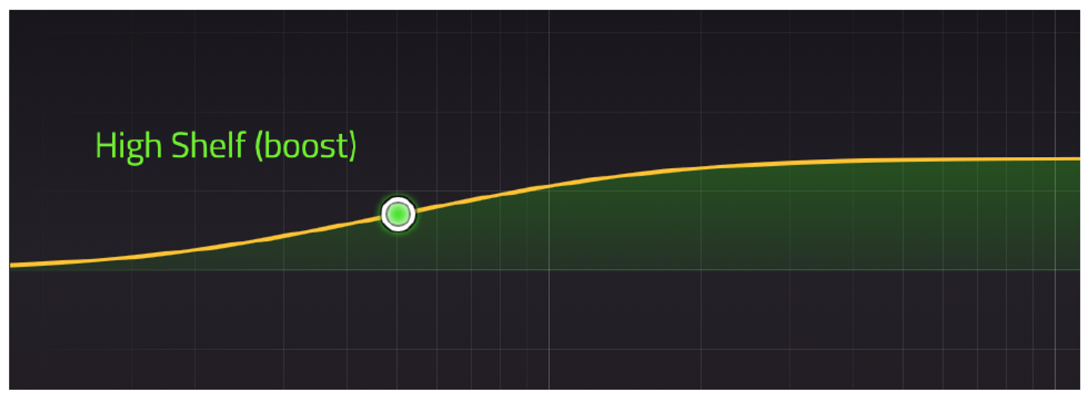 High Shelf EQ curve diagram