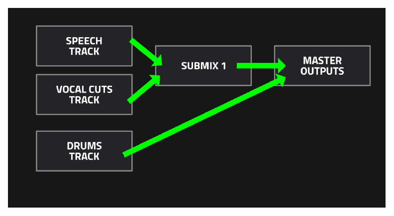 Speech and Vocal Cuts routed through Submix 1 to master outputs