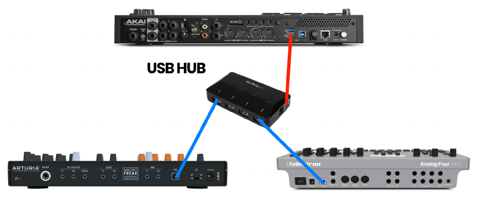 USB-хаб: MicroFreak и Analog Four к MPC