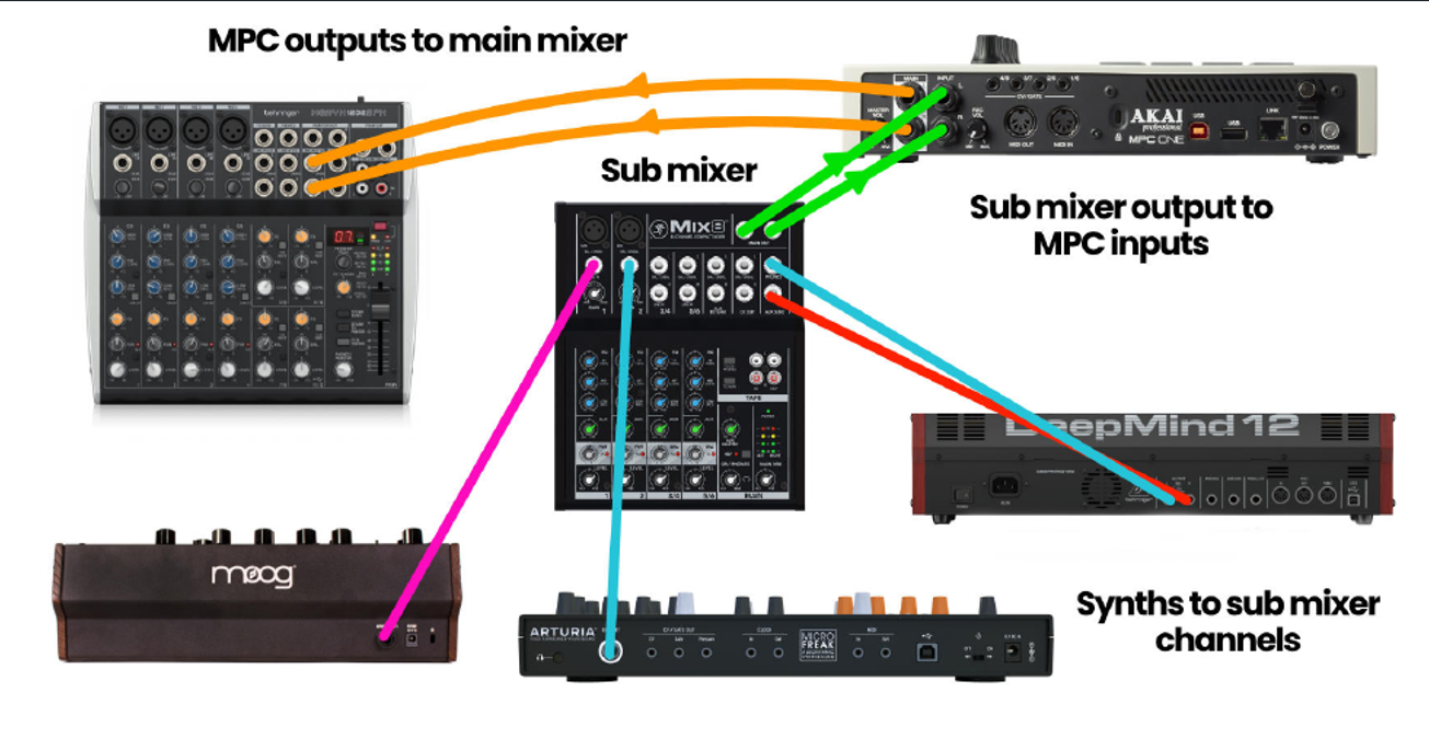 Синтезаторы в sub-mixer, выход sub-mixer во входы MPC, выходы MPC в основной микшер