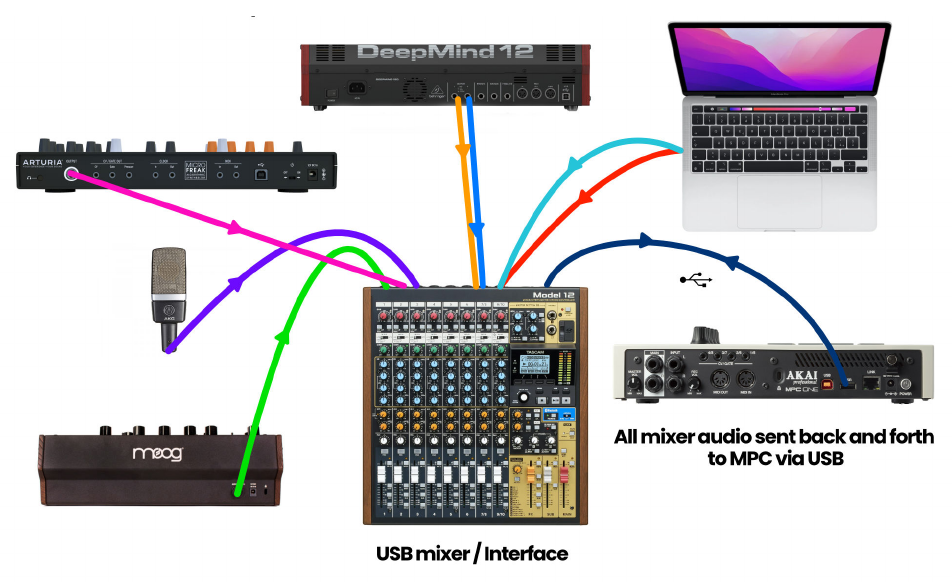 USB-микшер как хаб: синтезаторы и микрофон в микшер, звук в MPC по USB