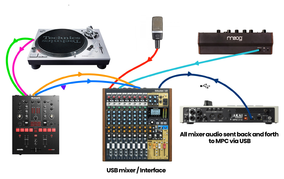 Проигрыватель через DJ-микшер в USB-микшер, звук в MPC по USB